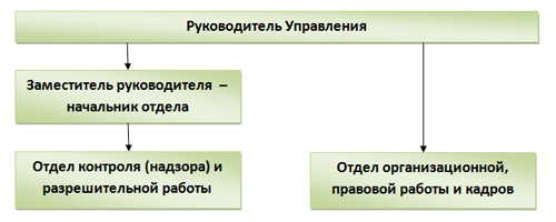 Структура Роскомнадзора